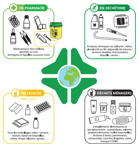 Tri produits